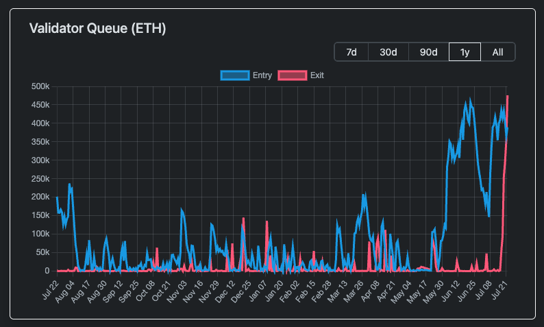 0x7477's tweet image. ETH staking entry and exit queues both way up 👀
what's the story? instis acquiring ETH and staking at same time whales are exiting LST/LRTs?
h/t @hanni_abu for charts from validatorqueue.com