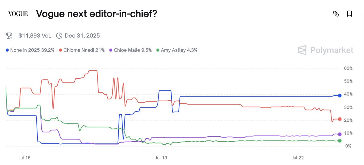 Emily_Sundberg's tweet image. Over $11k has been invested into Polymarket to bet on Vogue’s next editor.
The leading bet is that nobody will be announced this year, followed by Chioma Nnadi (30%), Chloe Malle (8%), and Amy Astley (4%).
polymarket.com/event/vogue-ne…