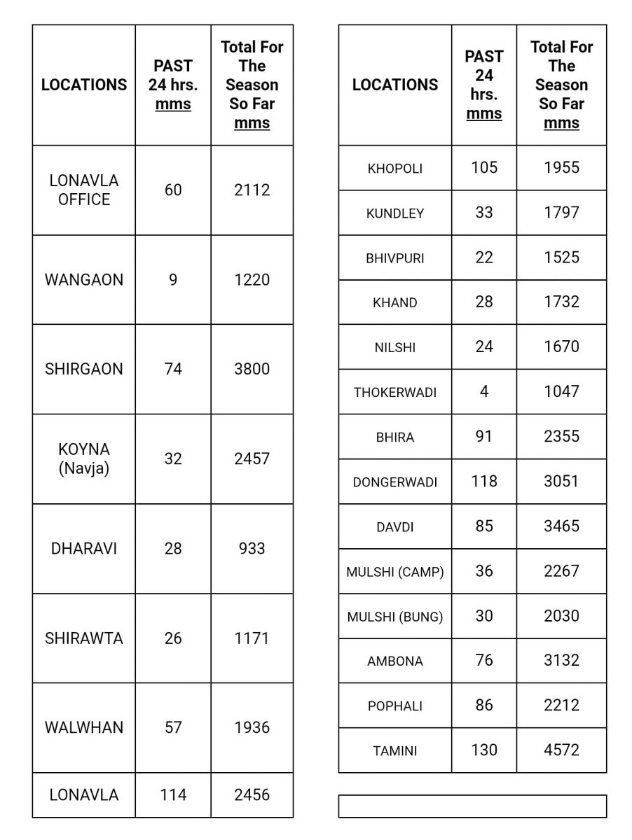 Sakha Sanap (@sakhasanap) on Twitter photo Ghat rainfall during the last 24 hours. Increase in the intensity of the rainfall is observed. Tamhini ghats reported 130 mm rainfall. <a href="/ClimateImd/">Climate Research & Services, IMD Pune</a> <a href="/Hosalikar_KS/">K S Hosalikar</a> #Monsoon2025 Ghat rainfall during the last 24 hours. Increase in the intensity of the rainfall is observed. Tamhini ghats reported 130 mm rainfall. <a href="/ClimateImd/">Climate Research & Services, IMD Pune</a> <a href="/Hosalikar_KS/">K S Hosalikar</a> #Monsoon2025