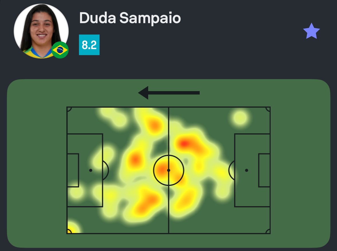SofascoreBR's tweet image. #CopaAmérica 🌎
Duda Sampaio teve a 2ª maior Nota de Paraguai 1-4 Brasil!
⚽️ 1 gol
✅ 54/61 passes certos (89%!)
↗️ 2/5 passes longos certos
⚙️ 76 ações com a bola (1ª do jogo)
👟 4 finalizações (1 no gol)
💪 4/4 duelos ganhos pelo chão (!)
🆚 2 desarmes
💯 Nota Sofascore 8.2
