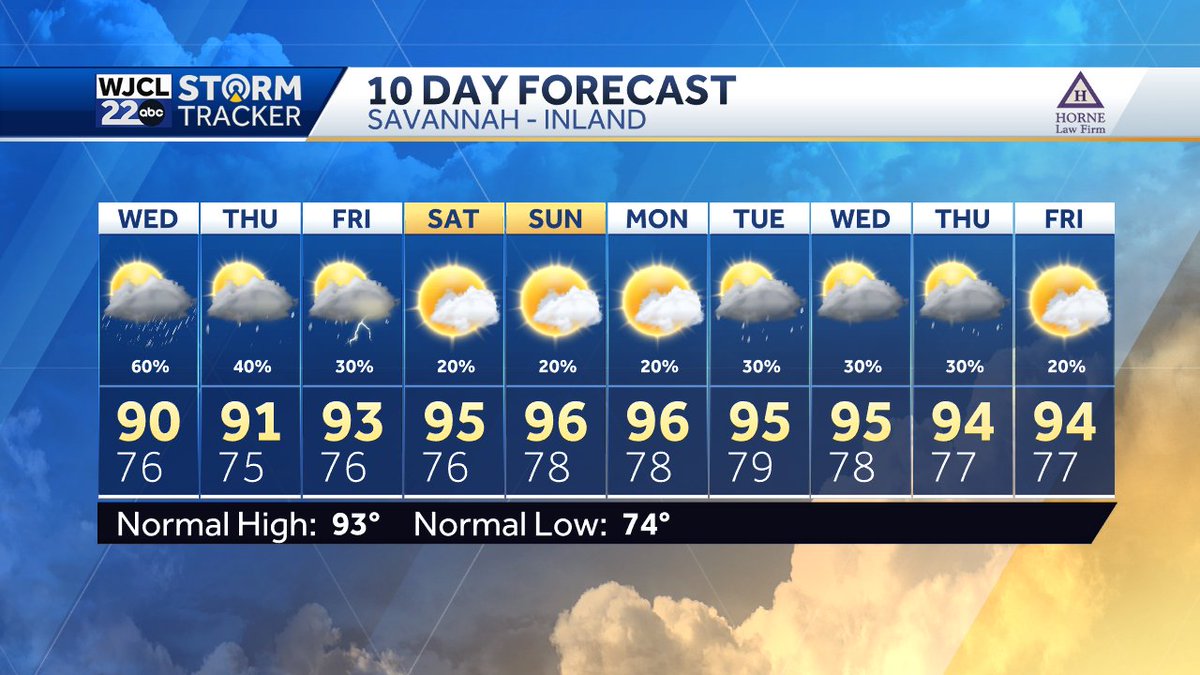 jnelsonWJCL's tweet image. A bit of a break from the high heat the next few days. Hot & humid weather is back this weekend. #Savannah