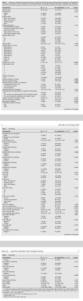 Myeloma_Doc's tweet image. #Myeloma Paper of the Day: Single-center experience of long-term outcomes of AL #amyloidosis patients receiving heart transplant finds 1-, 3-, 5-, and 8-year survival (87%, 83%, 73%, and 67%) not different vs. non-AL patients (92%, 85%, 79%, 68%): pubmed.ncbi.nlm.nih.gov/40687315/. #mmsm