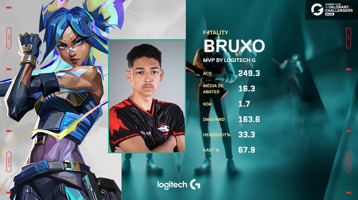 Hoje foi difícil de escolher, hein? Mas o MVP by <a href="/LogitechGBrasil/">Logitech G Brasil</a> da série entre F4T e PEEK é o <a href="/bruxaovlr/">F4T bruxo</a>. 🪄

#ChallengersBR
