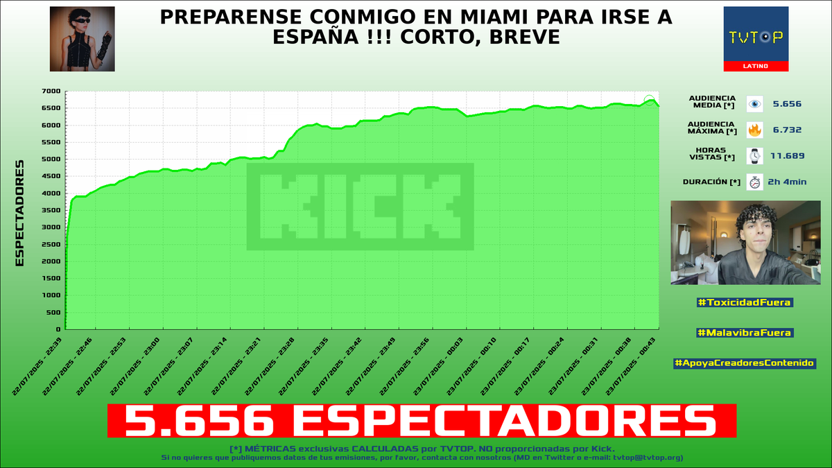 tvtop_es's tweet photo. ¡Emisiones finalizadas! Nuestros datos (media/peak) 🧐 :
🥇 🇵🇷 #AlexOmar 🗣️ > 5.7K/6.7K
🥈 🇪🇸 #Mixwell 🎮🔥 > 5.2K/7.2K
🥉 🇵🇪 #Shuls 🗣️ > 4.8K/19K
4⃣ 🇪🇸 #ElYihi ⚽ > 1.3K/1.7K
#JustChatting #VALORANT #IRL #Sports https://t.co/b6qBM7OKC6