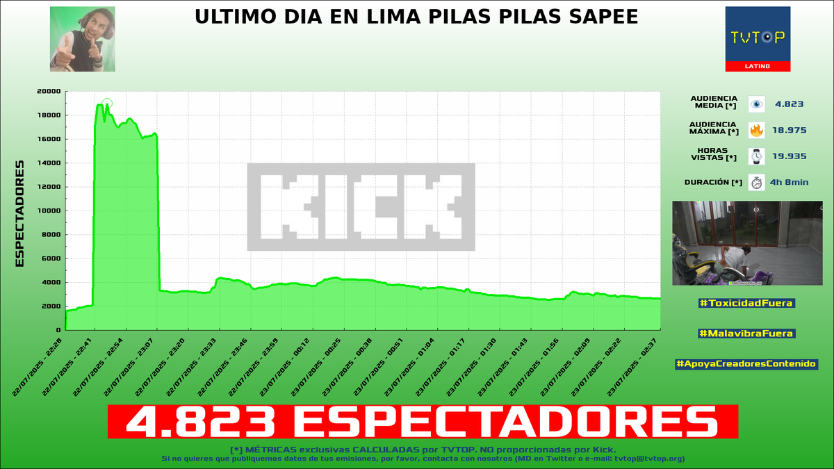 tvtop_es's tweet photo. ¡Emisiones finalizadas! Nuestros datos (media/peak) 🧐 :
🥇 🇵🇷 #AlexOmar 🗣️ > 5.7K/6.7K
🥈 🇪🇸 #Mixwell 🎮🔥 > 5.2K/7.2K
🥉 🇵🇪 #Shuls 🗣️ > 4.8K/19K
4⃣ 🇪🇸 #ElYihi ⚽ > 1.3K/1.7K
#JustChatting #VALORANT #IRL #Sports https://t.co/b6qBM7OKC6