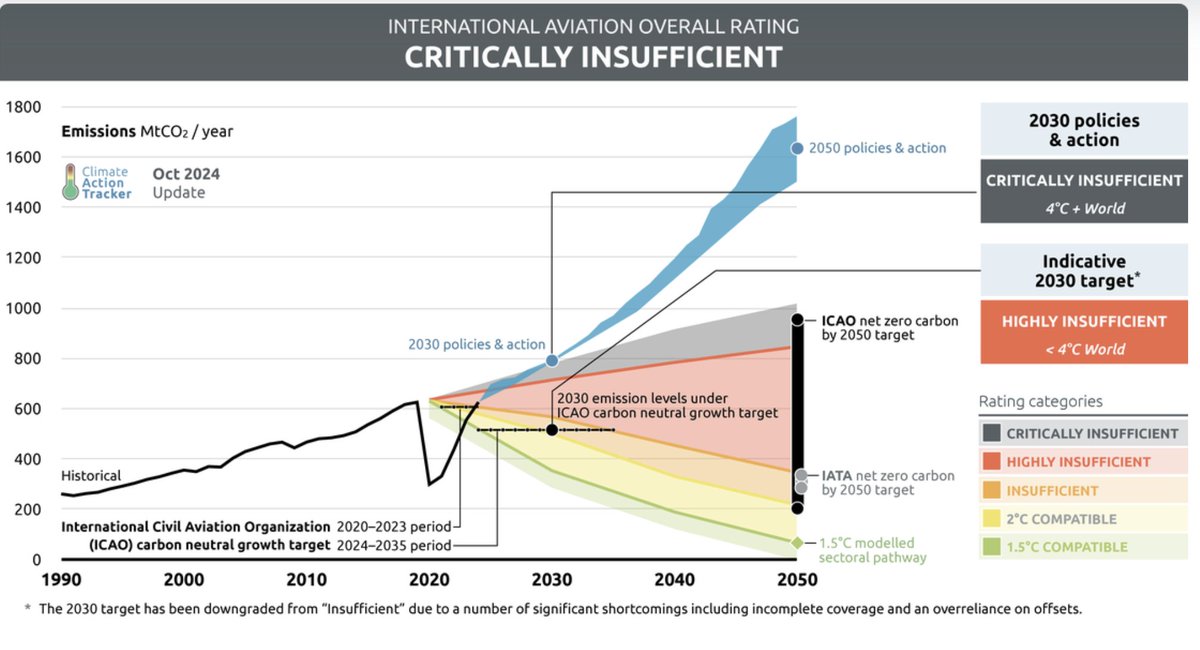 ryankatzrosene's tweet image. ICAO's 'Net Zero Carbon by 2050 Target' for the International Aviation sector would see nearly a Gt of CO2 emitted each year by 2050 (which presumably would be 'Net Zeroafied' through offsets)🥴