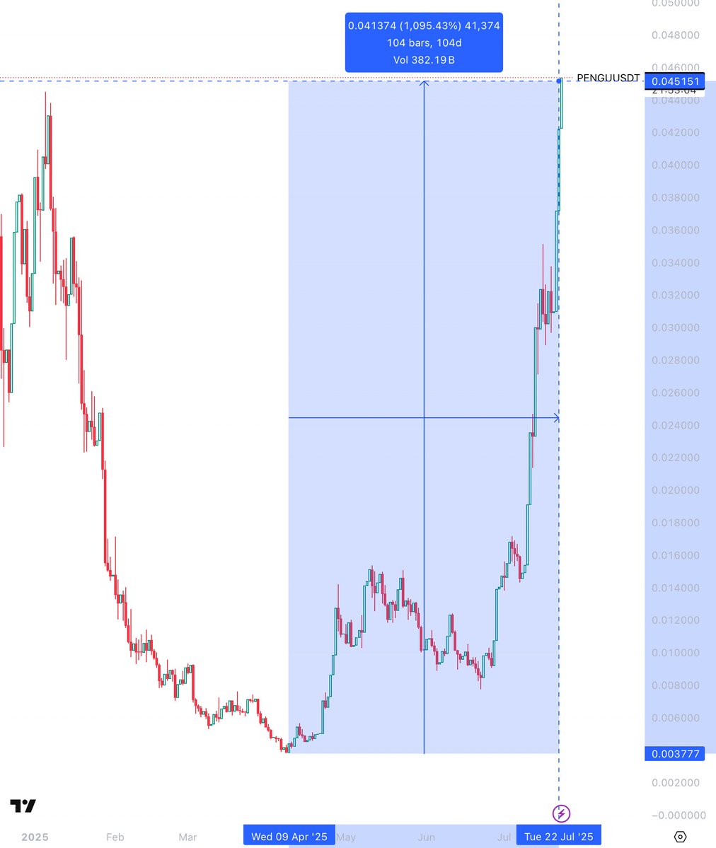 InTheMed's tweet image. $PENGU best performing token over 3 months and there is no second best. 12x from the lows. Meme pumpamentals + real brand = different league 🐧📈 ATH on Binance 🚀