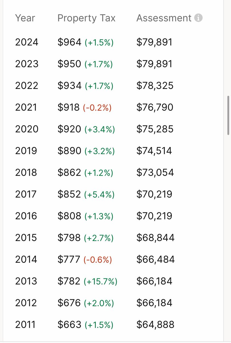 rohindhar's tweet image. When you see this phrasing in California, always check the property tax records 😅