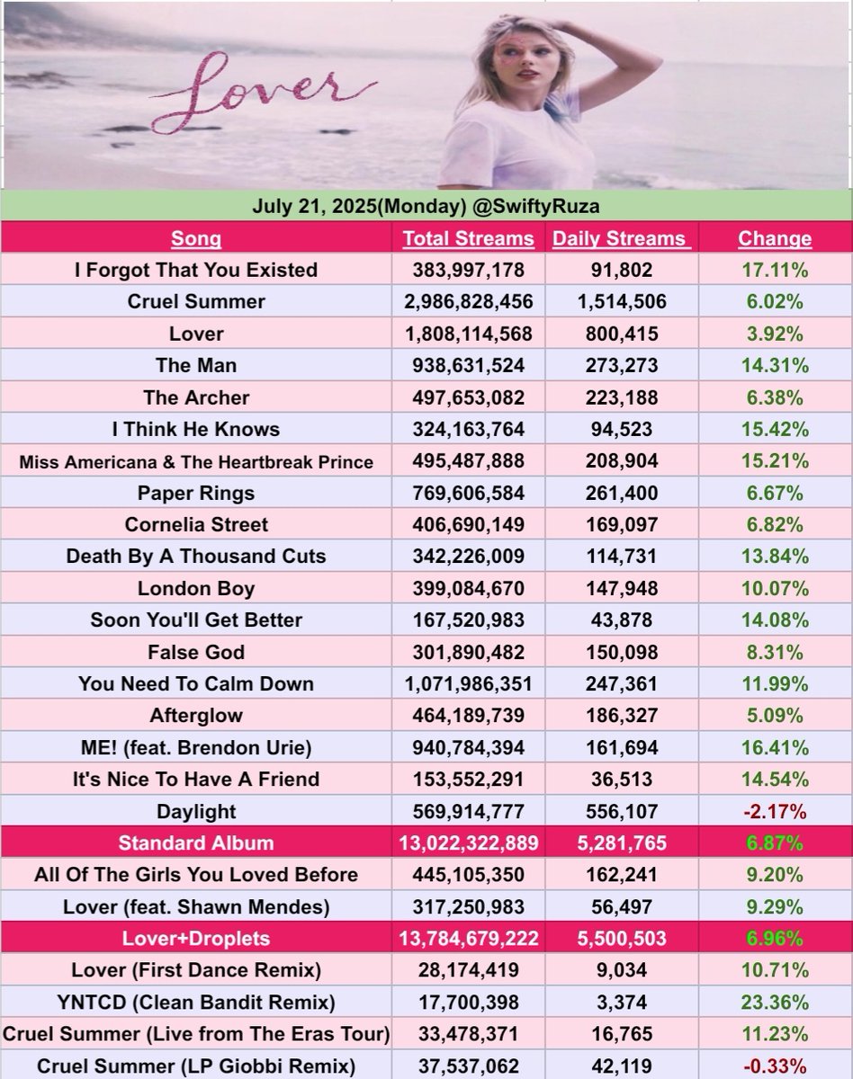 SwiftyRuza's tweet image. 🩷"Lover"🩷 by Taylor Swift received 5,281,765 streams on Spotify yesterday(21st Jul 2025), up 6.87%.(+339K)
"I Forgot That You Existed" was the biggest gainer, up 17.11%.