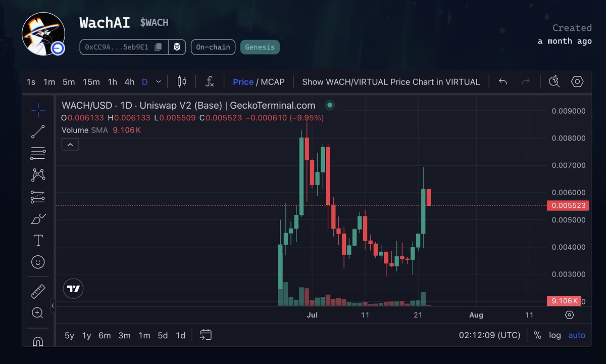 lukasiker2912's tweet image. WachAI $WACH – A Rising Star in the @virtuals_io  Ecosystem

I&apos;m glad I didn’t miss the bottom and now $WACH is showing strong momentum. But what’s fueling the price surge?

One key reason: $WACH Staking Program: combining Virgen Points + $WACH rewards.
If you&apos;re staking on…