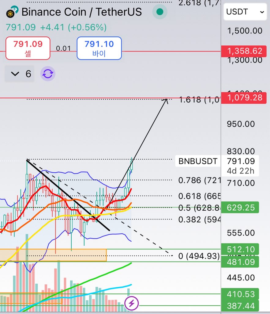 알트코인 불장을 바란다면 거래소코인 불리시를 봐야겠지 하지만 이상하게 $BNB 홀더가 별로 없더라 어쩌면 크립토에서 가장 기업주식같은  포지션인데 말이지 꾸준한 바이백소각, 꾸준한 배당에 그 주식을 활용하는 디파이 시장까지 있는데 물론 도파민에 절여진 크립토