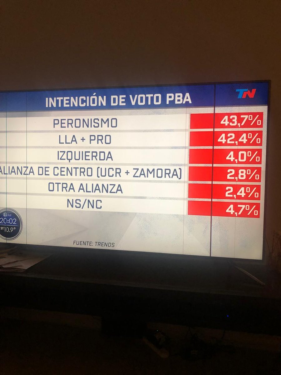 albervisconti's tweet image. Fuimos los militantes que mantuvimos la llama del piloto encendida. TN dice que el PERONISMO encabeza las encuestas en PBA. Gracias @morenoparalavic
@PartidoPyV