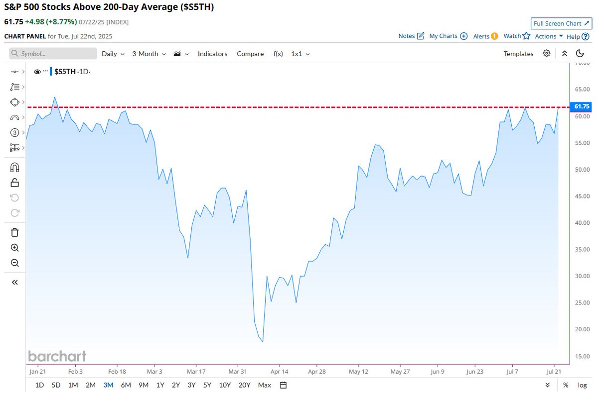Barchart's tweet image. Almost 62% of S&P 500 stocks are now trading above their 200 Day moving average, the most since January 📈📈
