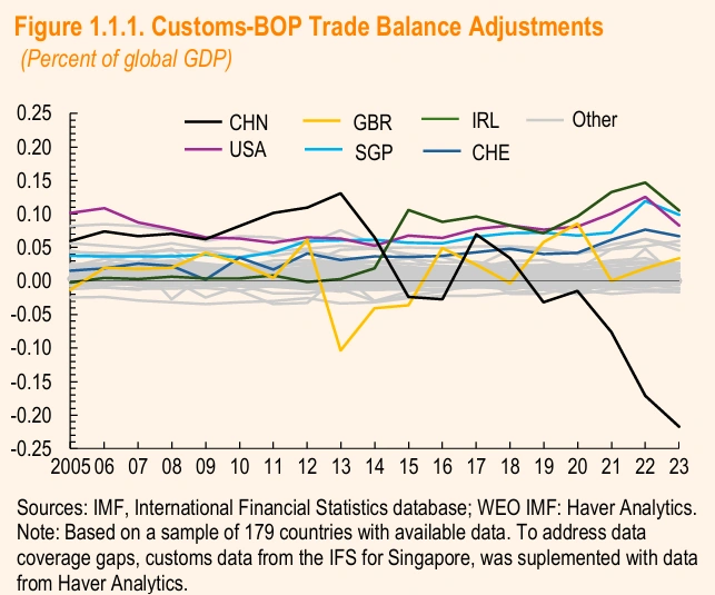 Turns out that there was indeed a disturbance in the force -- the global balance of payments that is -- back when China changed its balance of payments methodology in 21/22 ...

(see the black line in first figure in the first box in the IMF's ESR)

1/
