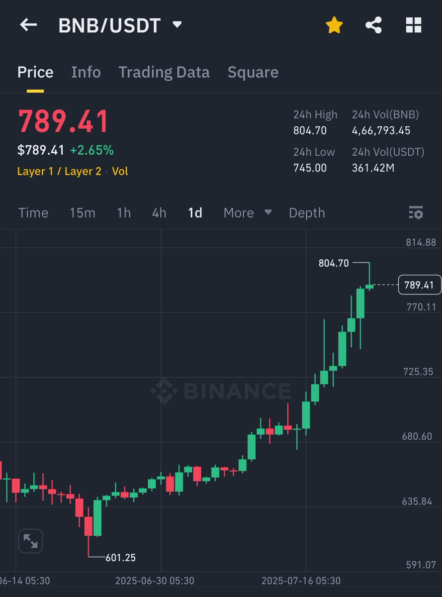 Berit1p's tweet image. Woke up to $BNB hitting a new all-time high.
$BNB hit a new ATH at $804.7 and continues to show strong momentum.
Can’t think of a better way to start the morning.