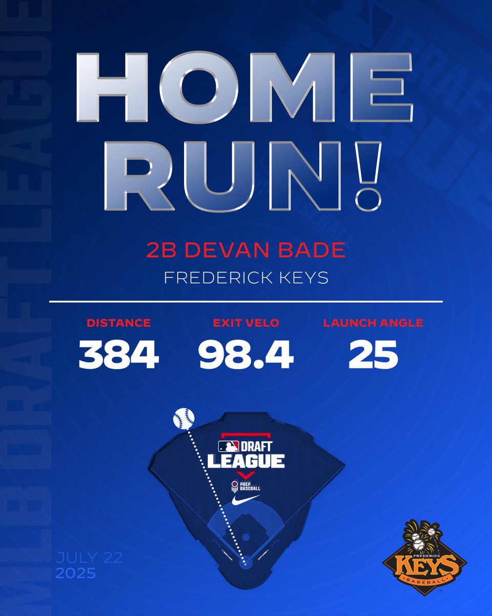 draftleaguedata's tweet image. The Keys’ rally continues behind Devan Bade’s 3-run 💣! 👀
@FrederickKeys | @BadeDevan