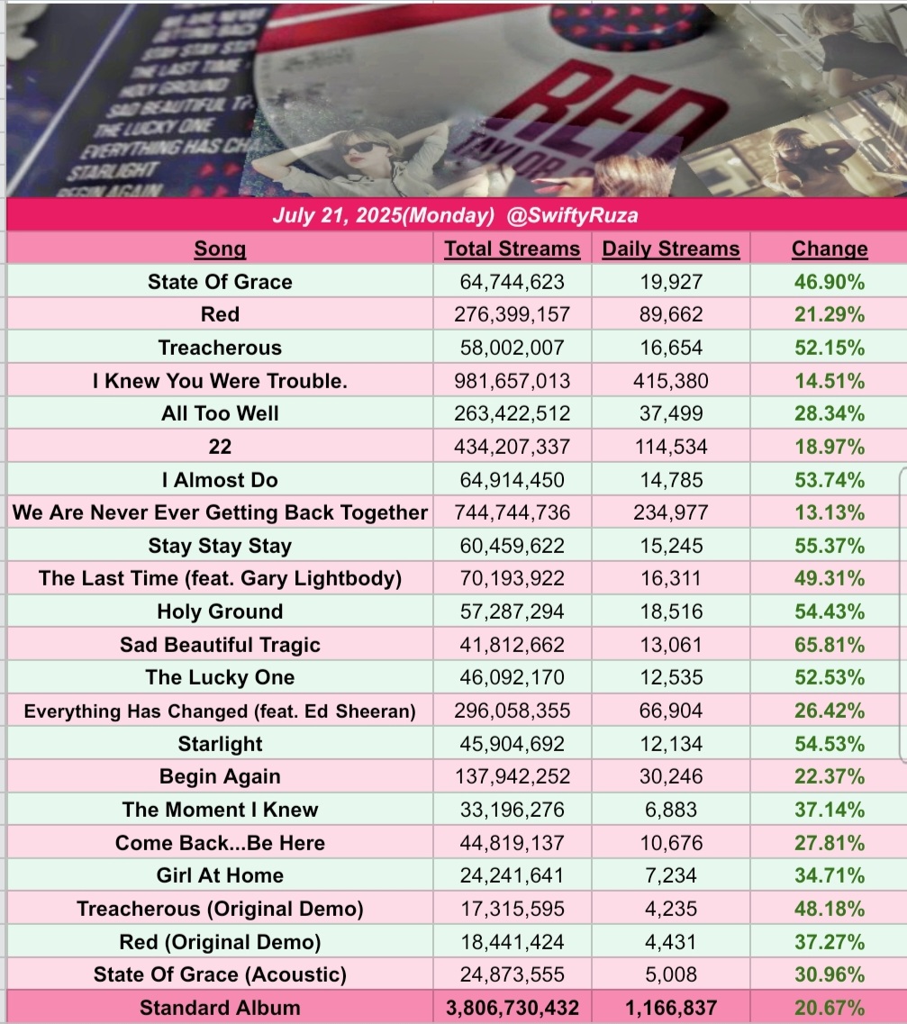 SwiftyRuza's tweet image. 🧣"Red(TV)"🧣 by Taylor Swift received 2,943,797 streams on Spotify yesterday(21st Jul 2025), up 11.35%.(+300K)
"Holy Ground(TV)" was the biggest gainer, up 26.72%.
"Red (2012)" received 1,166,837 streams, up 20.67%.(+200K) following Taylor Nation's streaming party.