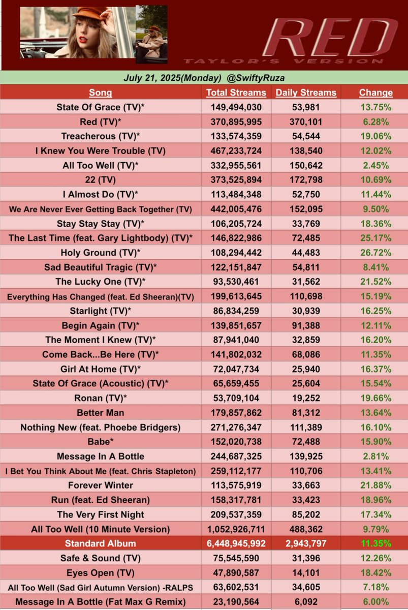 SwiftyRuza's tweet image. 🧣"Red(TV)"🧣 by Taylor Swift received 2,943,797 streams on Spotify yesterday(21st Jul 2025), up 11.35%.(+300K)
"Holy Ground(TV)" was the biggest gainer, up 26.72%.
"Red (2012)" received 1,166,837 streams, up 20.67%.(+200K) following Taylor Nation's streaming party.
