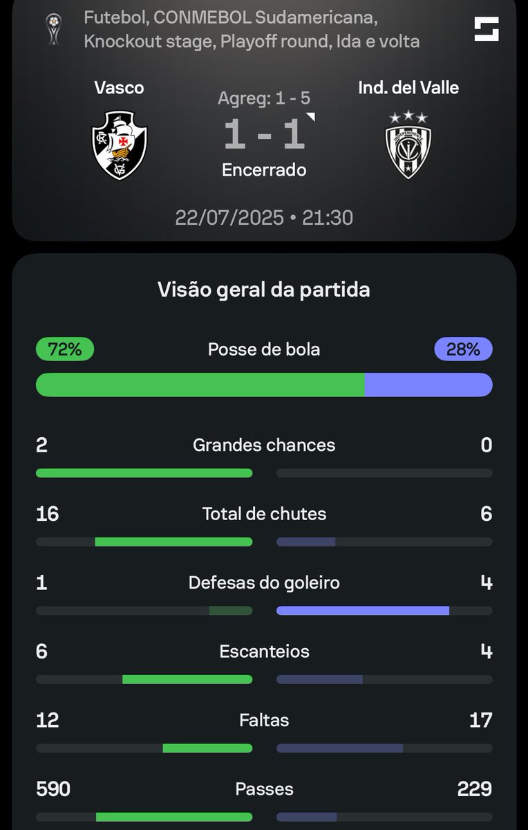 SofascoreBR's tweet image. #SulAmericana 🌎
Vasco 1-1 Independiente del Valle.
⚽️ Pablo Vegetti
⚽️ Claudio Spinelli
O que achou do jogo? 🤔🤔
📊Confira os nºs completos em: app.sofascore.com/nixz/xBR