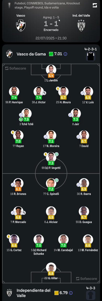 SofascoreBR's tweet image. #SulAmericana 🌎
Vasco 1-1 Independiente del Valle.
⚽️ Pablo Vegetti
⚽️ Claudio Spinelli
O que achou do jogo? 🤔🤔
📊Confira os nºs completos em: app.sofascore.com/nixz/xBR