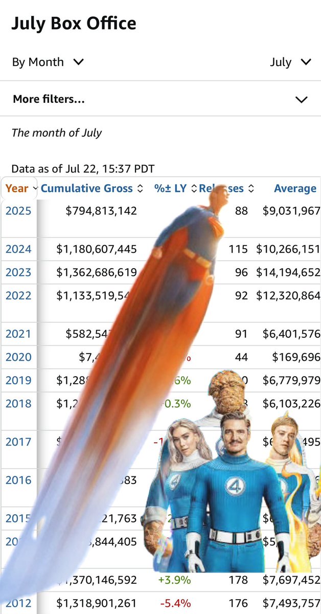 angela_purser's tweet image. Comic book season is upon us… #Superman is smashing it and #FantasticFour is gonna make July box office close with a 💥! Got your popcorn ready for what’s coming soon?!?! $amc