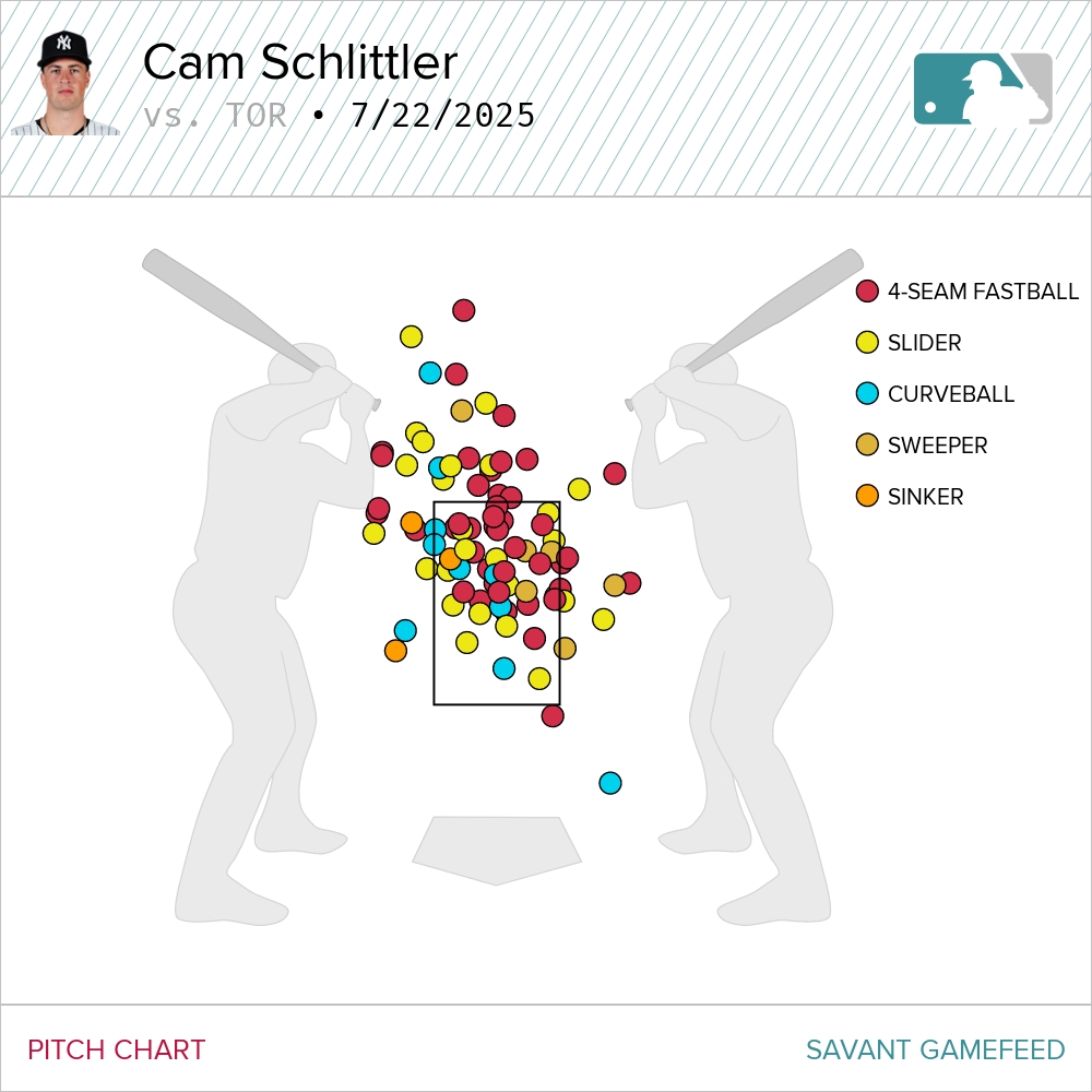 ConorFoleyYES's tweet image. Kinda crazy pitch chart for Cam Schlittler tonight. Just one pitch, maybe two, below the zone.