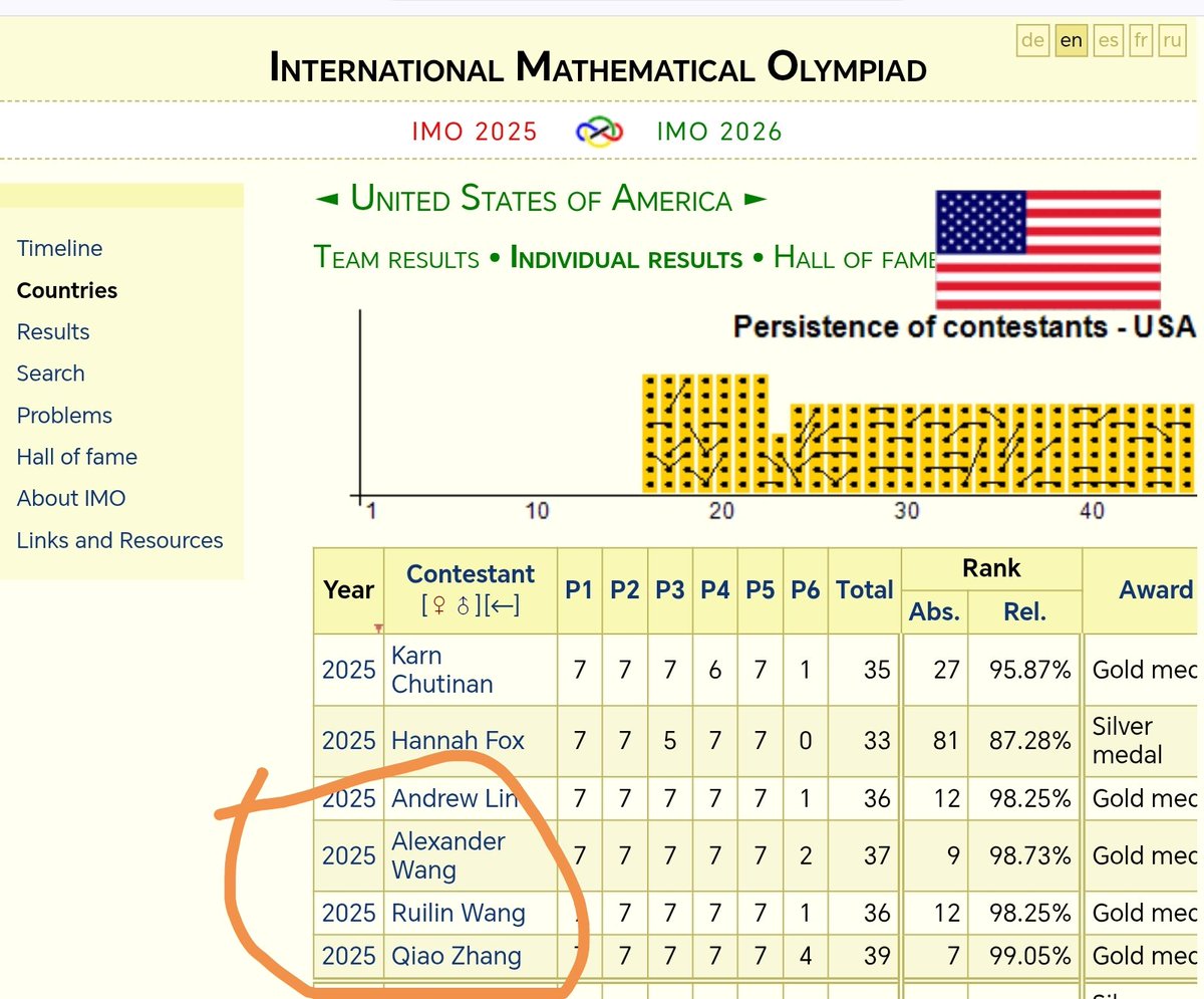 loongkingdom's tweet image. In the Mathematical Olympiad Tournament, it was basically a contest between the Chinese Team One and the Chinese Team Two. Due to sanctions, Russia was only allowed to send individual participants to compete. Otherwise, Russia would have come in second place overall.