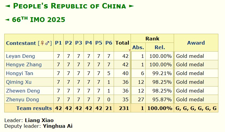 loongkingdom's tweet image. In the Mathematical Olympiad Tournament, it was basically a contest between the Chinese Team One and the Chinese Team Two. Due to sanctions, Russia was only allowed to send individual participants to compete. Otherwise, Russia would have come in second place overall.