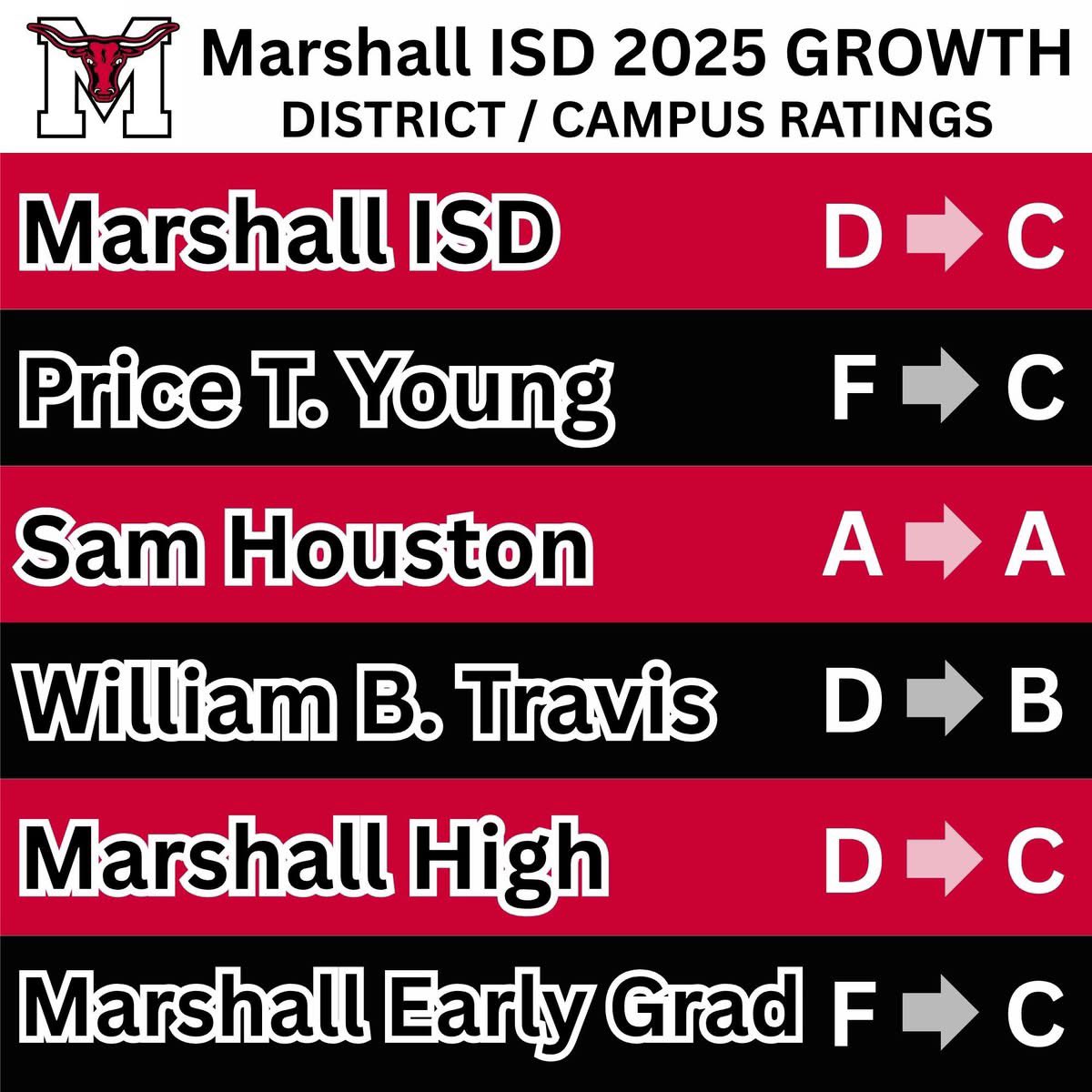 Dr. NaTasha Crain (@classycrain) on Twitter photo Year 1 as Assistant Superintendent of C&I ✅
District ratings ⬆️
STAAR/EOC scores 📈
Maverick Momentum = REAL! 
Proud to lead this work in Marshall ISD. The vision is clear, the growth is measurable, & we’re just getting started. ❤️📚🤘🏾
#MaverickMomentum #AnchoredInExcellence Year 1 as Assistant Superintendent of C&I ✅
District ratings ⬆️
STAAR/EOC scores 📈
Maverick Momentum = REAL! 
Proud to lead this work in Marshall ISD. The vision is clear, the growth is measurable, & we’re just getting started. ❤️📚🤘🏾
#MaverickMomentum #AnchoredInExcellence
