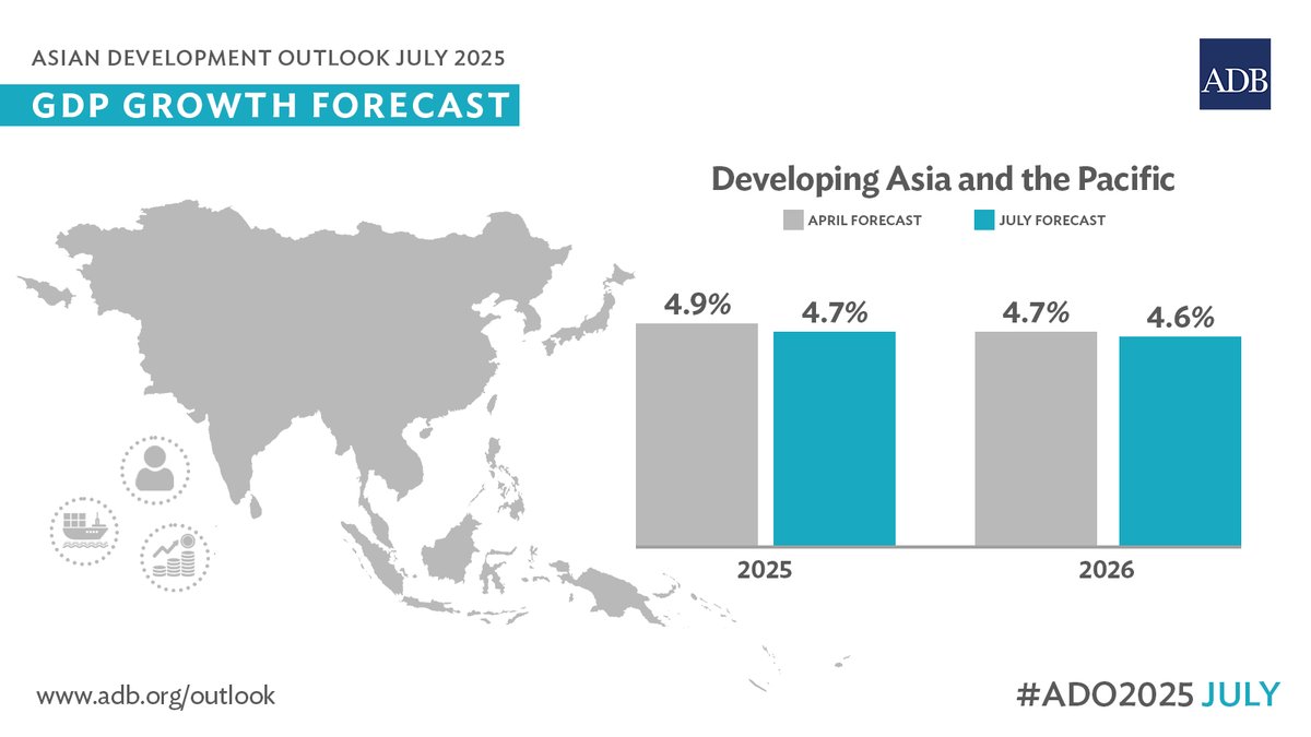 ADBChiefEcon's tweet image. Developing Asia and the Pacific’s growth forecasts are cut to 4.7% in 2025 and 4.6% in 2026 from April. 

Front-loading of exports and solid domestic demand boosted growth in the first quarter of 2025, but a worsened external environment weighs on the region’s outlook.

Read the…