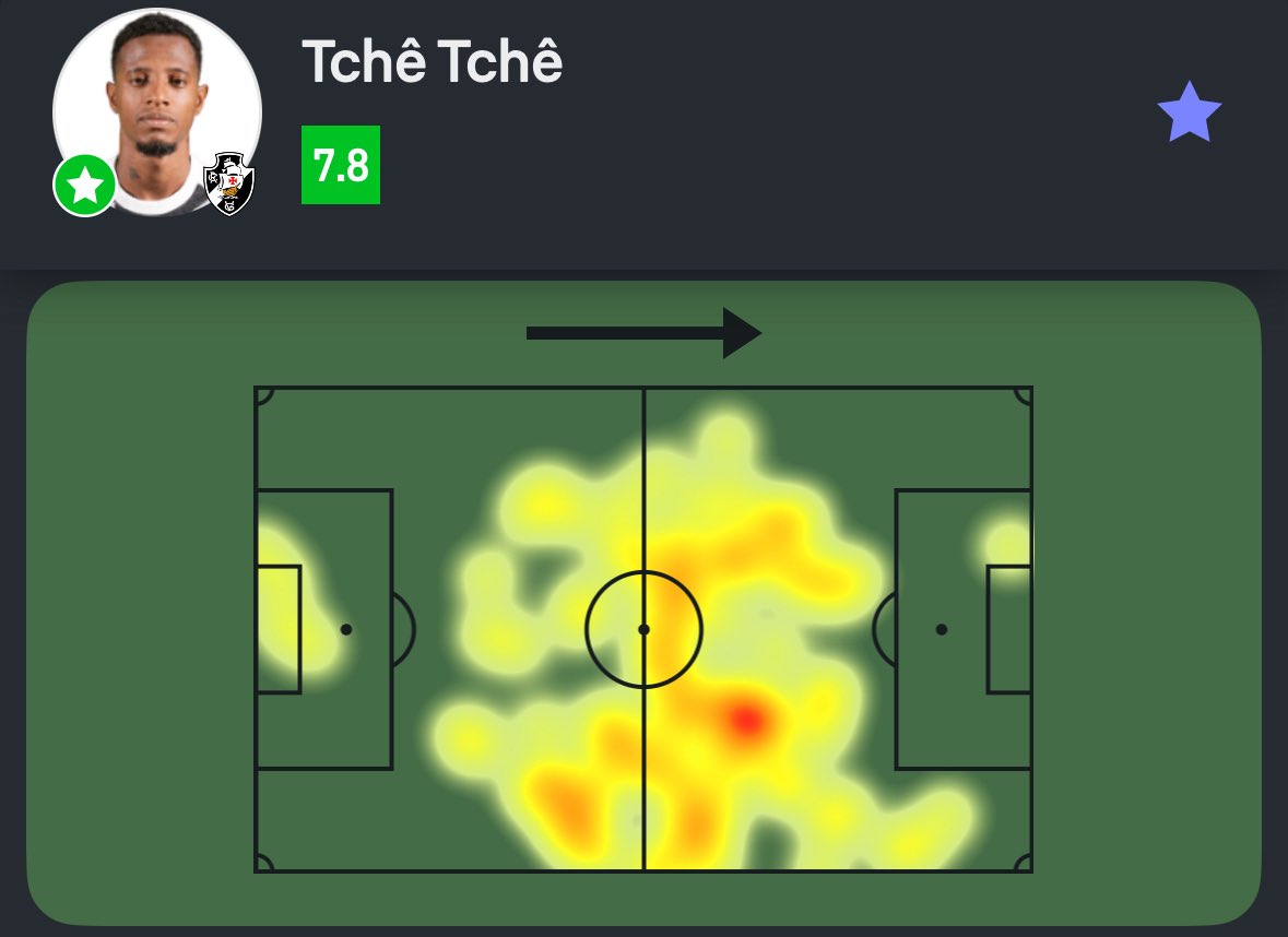 SofascoreBR's tweet image. #SulAmericana 🌎
Tchê Tchê foi o Destaque Sofascore de Vasco 1-1 Independiente del Valle!
✅ 52/60 passes certos (!)
↗️ 3/5 passes longos certos (!)
🔑 3 passes decisivos (!)
💪11/13 duelos ganhos (!)
💨 4/5 dribles certos (!)
⤴️ 2 interceptações
👊 5 faltas sofridas (!)
💯…
