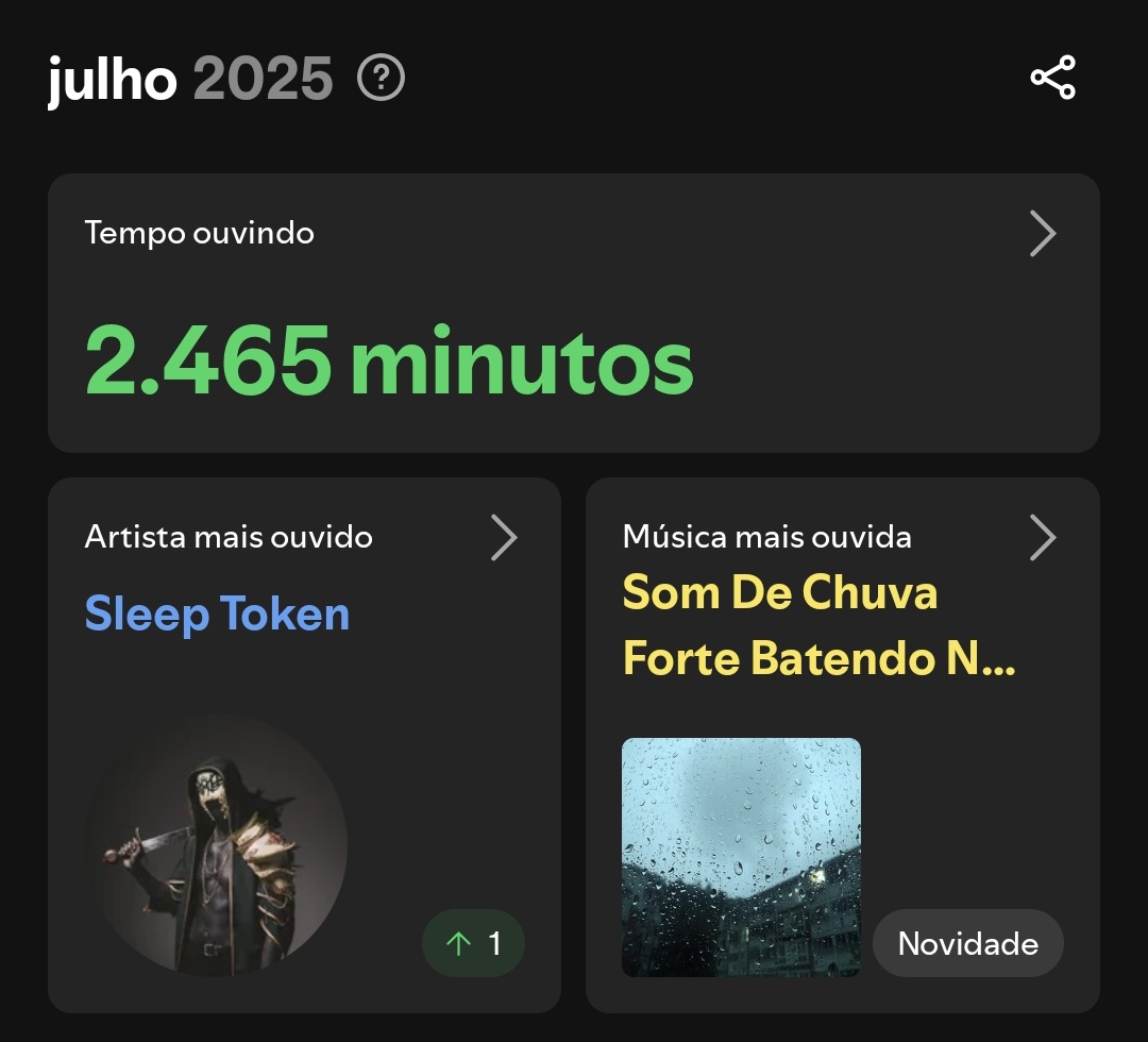 mikasvoid's tweet image. mano fui ver o histórico do spotify desse mes
a musica mais escutada foi "som de chuva forte batendo no telhado" .....
resultado de técnicas fracassadas da mikaella de driblar a insônia