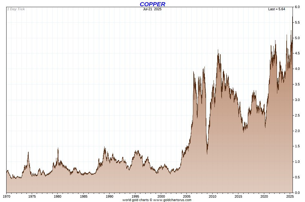 GoldFishCharts's tweet image. What is Dr Copper telling you about inflation?
Let along gold.
And the Don, inciting inflation, want's easy money & sacking the fed to comply.
Lets ignite crypto derivatives.
Numbers go up the wahzoo!
Danger Will Robinson