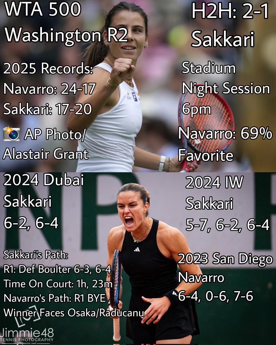 TennisUpdates25's tweet image. Emma Navarro will take on Maria Sakkari in the 2nd Round of Washington
I'll probably be wrong on this but I'm going to take the upset in this one. It's good conditions for Sakkari, has made the Final previously, played well in Round 1, and Navarro has been just decent in 2025