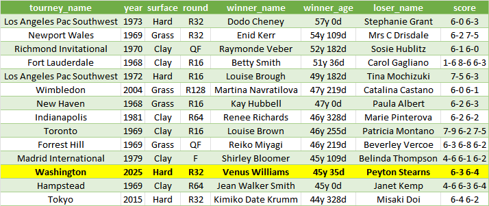 TennisMyLife68's tweet image. 🇺🇸 Venus Williams at 45y 35d has won against Peyton Stearns at @mubadalacitidc
The record for the oldest player to win a match a 𝑊𝑇𝐴 match belongs to:
🇺🇸 Dodo Cheney who won at 𝟓𝟕𝐲 𝟎𝐝 against Stephanie Grant at 1973 Pacific Southwest Championships
#MubadalaDCCitiOpen