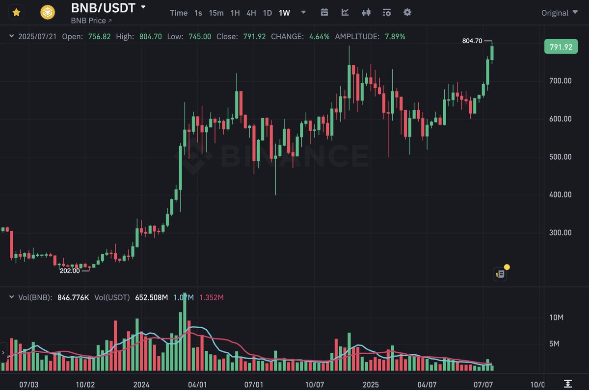 cz_binance's tweet image. Build and Build. $BNB
Appreciations to all the ecosystem players, BTC maxis, ETH holders, meme traders, ETF applicants, treasury pub cos, good regulators, and utility builders. 🙏