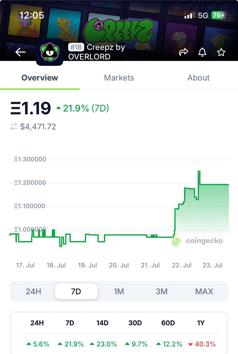 If my calculations are correct <a href="/creepz/">Creepz</a> going sooo much higher