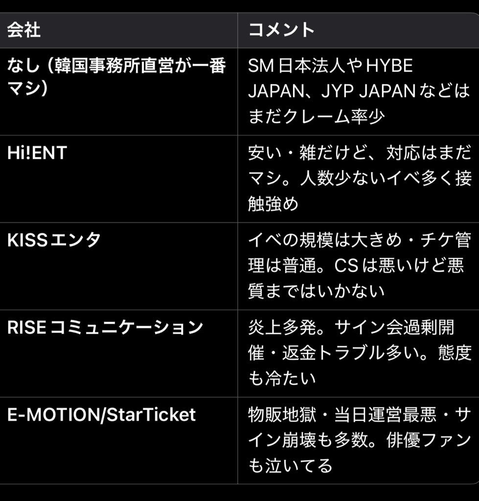 MKDERI's tweet photo. 📢【拡散希望】再UP

理解してる方もいると思いますが、気になったので改めて。

中小事務所の受け皿となってる日本のイベント会社は杜撰です。爆益を上げながら、オタクは「推し」のために我慢するため通常ではありえない対応が横行しています。

韓国では事務所は立場が強いしショップも競合が多い。日本ではご覧の通りキッスでもまだマジな方だと言う。
日本は基本事務所からアルバムを安値で仕入れて、グッズの還元率は10〜20%です。
同じアルバムの再販を繰り返し、金額設定に見合わない質で特典会の短期間高頻度開催し爆利益をあげています。
アルバムを持ち帰らない事は、汗水たらして稼いだお金をキッスの売り上げに貢献し、本来アルバムを購入して推しに還元できるはずのお金を捨ててるのと同じです。

断固、非常識な対応にはNOと言いましょう。だいたい、ONEPACTだけで合計2ヶ月間くらい特典会を繰り返してるのにイベント運営の成長を微塵とも感じない古参会社って...私は絶句です。

運営の不届にもかかわらず客をクレーマー扱いし、いとも簡単に「ルール違反です」「じゃああなたが運営やってください」「警察呼びますよ」「司会もやってください」「二度と来ないでください」「韓国のイベントも参加できなくなるよ」など怒鳴りや脅迫のあと言い過ぎましたと、冷静に会話すら出来ない責任者がいる現場。

アルバム貰えなかった方だけではありません。この日他にも合計4枚コサの被害と、ルール違反していないファンが出禁を言い渡されるという事態が発生しました。

私は一人もエンハを減らしたくないです。簡単に「来ないで」ってどの口で言ってるのか分かりません。

みなさんはできるだけ事前購入をし、もしくは現場でも買った場合、筋トレだと思って(笑)持ち帰るか、分別した後に私にお渡しください。また、回収と廃棄に協力して頂ける方は次からスーツケースの持参をお願いします🙇‍♀️

推しと、お幸せに(パクリ)

#armadaent #onepact