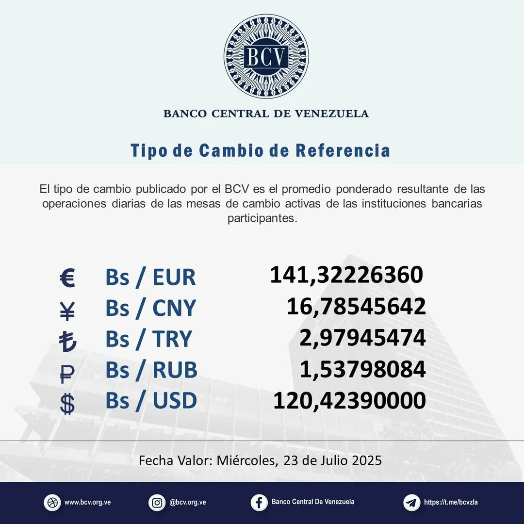 DarvinsonRojas's tweet image. #23Jul | Tipo de cambio del dólar del Banco Central de Venezuela (BCV): 120.42 bolívares.