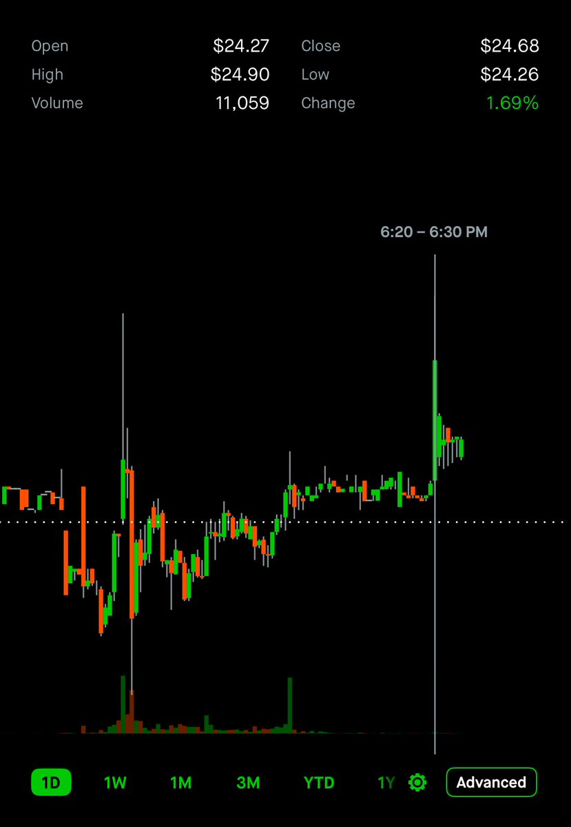 ShaunFitzzzy's tweet image. $GME touching $24.90 about 1.5 hours after the start of overnight is weird as fuck
Not a thump either
Bullish for tomorrow