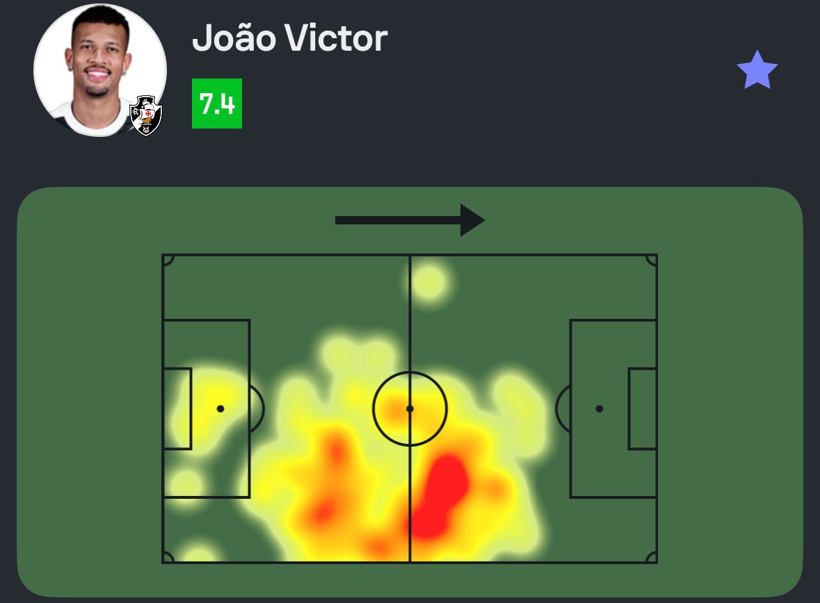 SofascoreBR's tweet image. #SulAmericana 🌎
João Victor em Vasco 1-1 Independiente del Valle:
🅰️ 1 assistência
✅ 79/86 passes certos (!)
↗️ 4/7 passes longos certos (!)
💪 7/10 duelos ganhos (!)
✂️ 4 cortes (!)
🔐 7 ações defensivas (!)
👊 0 faltas cometidas (!)
💯 Nota Sofascore 7.4