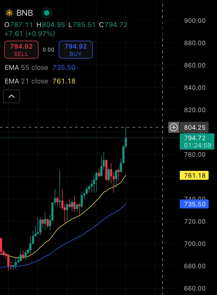 Do I spot a new $BNB ATH at $800? Let’s gooo! 🚀