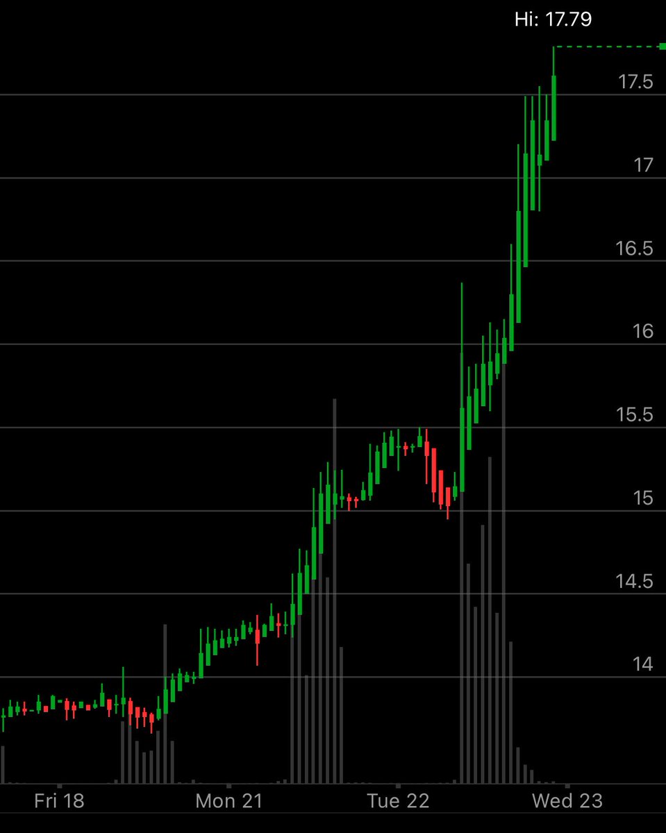 JaguarAnalytics's tweet image. $RKT Last 4 days. 50% short interest. Squeeze it. Oh btw, did you all see the breakout in housing today?
cc: @levenson_david