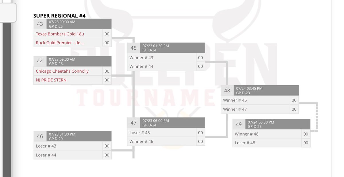 We made it to 18U Super Regional #4. We play at 9 am @ Grand Park, field 25. Hope to see you there!!
<a href="/Coach_Luis1721/">Coach Luis de Leon</a> <a href="/RockGold_deLeon/">Rock Gold Premier- de Leon / Manetta</a> <a href="/RockGoldManetta/">Rock Gold Manetta</a>