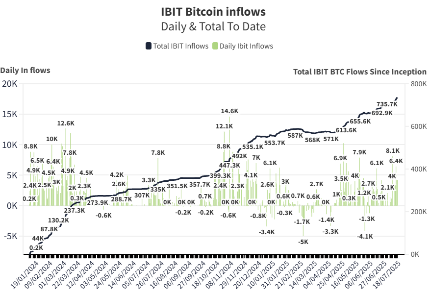 thomas_fahrer's tweet image. 🚨 Blackrock Holds.

Zero flows