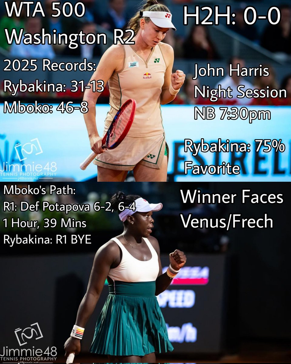TennisUpdates25's tweet image. Elena Rybakina will take on Victoria Mboko in the 2nd Round of Wimbledon
I'm excited for this one, at this stage I think Rybakina wins, but Mboko has incredible potential and to see her against a top player will be fascinating.