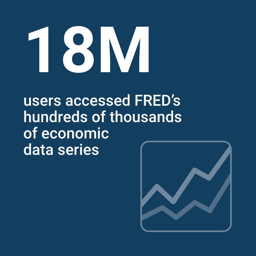 stlouisfed's tweet image. About 18 million users accessed FRED’s hundreds of thousands of economic #data time series from scores of national, international, public and private sources last year. Explore what FRED has to offer: ow.ly/jYmh50WtGit