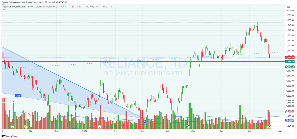 rdrtabtab0's tweet photo. #Reliance  
utha kya #Relaince ko Upside..  target 1575.... bolo bolo.. 
( making #Reliance to fly for 1575..)
Only I can do that.. with my magic wands.
#FraiseResearch 
comment your views.. https://t.co/iDGscpTJXu