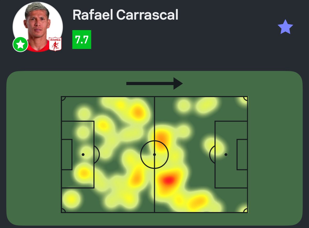 SofascoreBR's tweet image. #SulAmericana 🌎
Rafael Carrascal foi o Destaque Sofascore de América de Cali 2-0 Bahia!
✅ 54/60 passes certos (!)
↗️ 8/8 passes longos certos (!)
🧠 1 grande chance criada (!)
🔑 1 passe decisivo
💪 4/6 duelos ganhos (!)
🔐 5 ações defensivas (!)
💯 Nota Sofascore 7.7