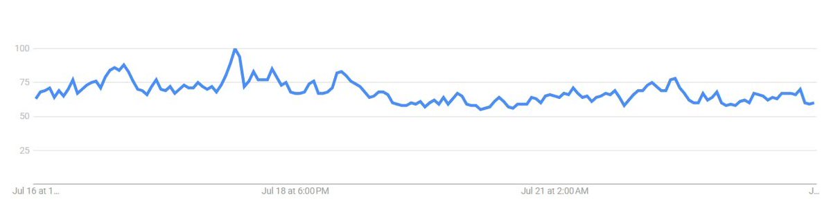 #BTC is moving sideway and so is the crowd.

#Bitcoin search interest has declined sharply since its local peak on July 18, despite price holding relatively steady.

Attention is fading while price consolidates, a potential setup for volatility once either side makes a move.
